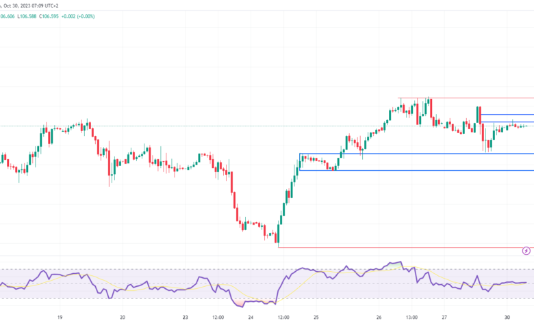 تحليل مؤشر الدولار الأمريكي اليوم