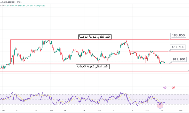 تحليل زوج الباوند ين اليوم