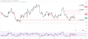 تحليل زوج الباوند دولار اليوم