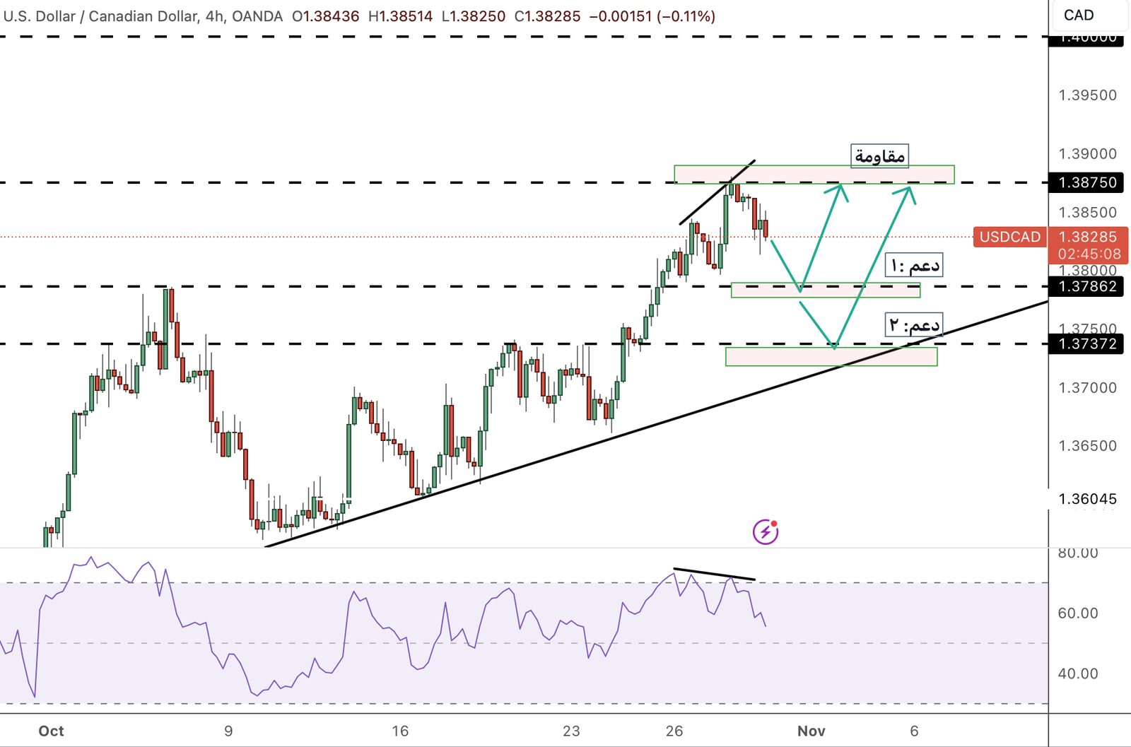 الرسم البياني لزوج USD/CAD