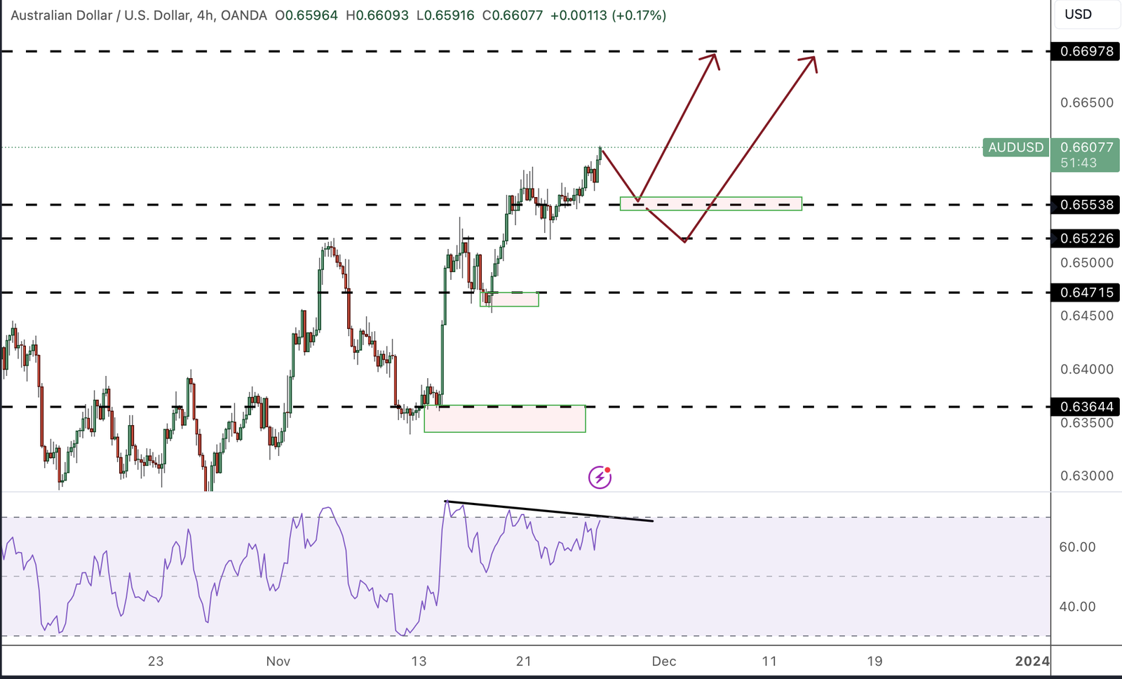 الرسم البياني لزوج AUDUSD