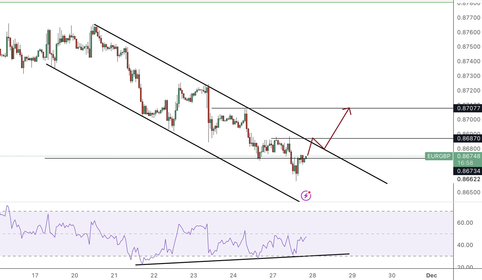 EURGBP CHART