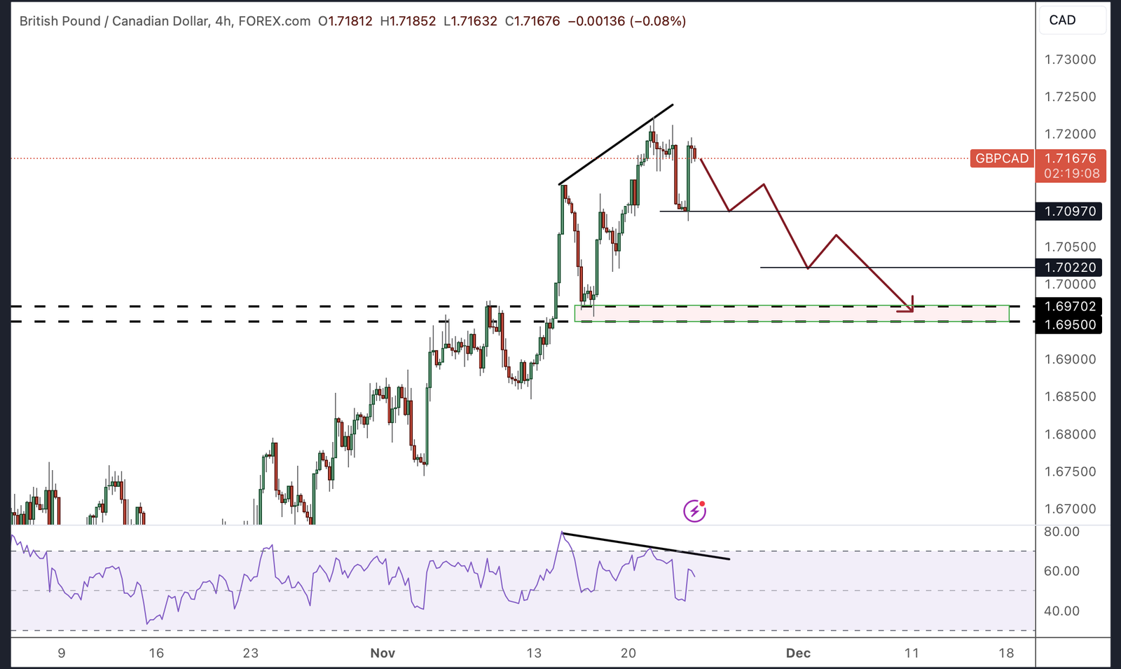 الرسم البياني لزوج GBPCAD