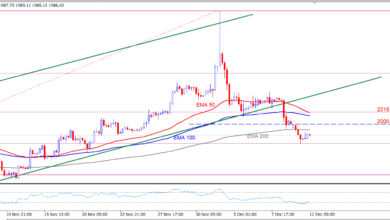 الرسم البياني الذهب 4 ساعات