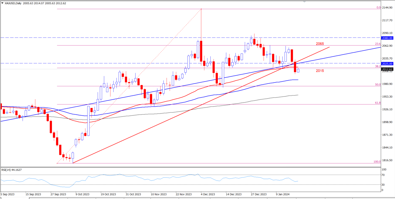الذهب رسم بياني يومي