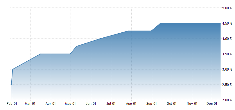 سعر الفائدة في منطقة اليورو
