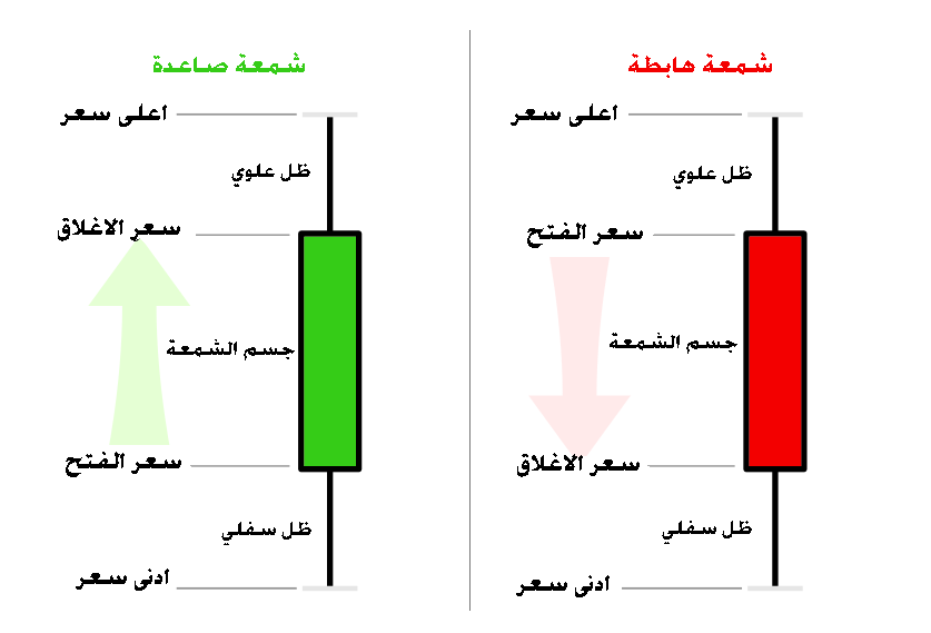 الشموع اليابانية للمبتدئين: أنواعها وتوقع الاتجاهات،كيفية قرائتها ...