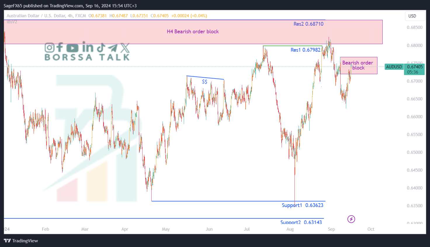 تحليل AUDUSD ليوم السادس عشر من سبتمبر