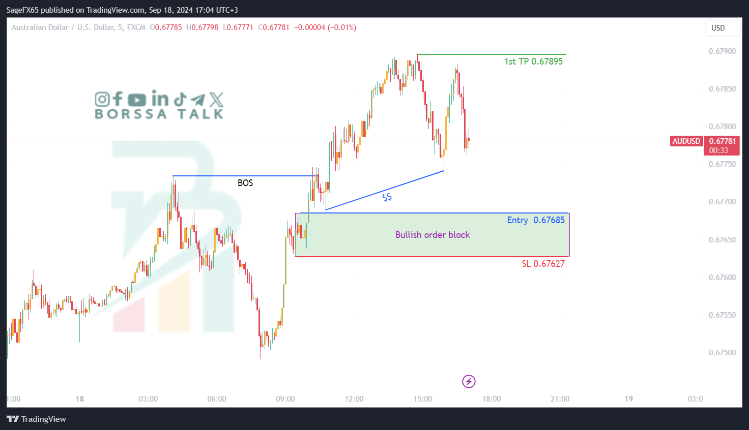 فرصة شراء AUDUSD ليوم الثامن عشر من سبتمبر