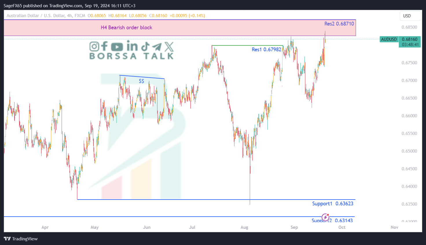 تحليل AUDUSD ليوم التاسع عشر من سبتمبر 