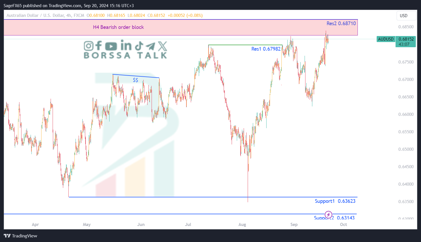 تحليل AUDUSD ليوم العشرين من سبتمبر