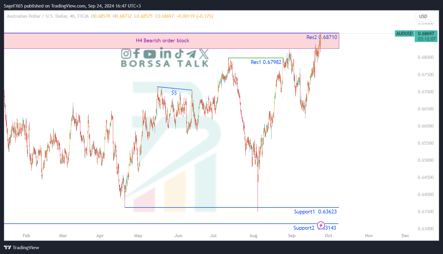 تحليل AUDUSD ليوم الرابع والعشرين سبتمبر