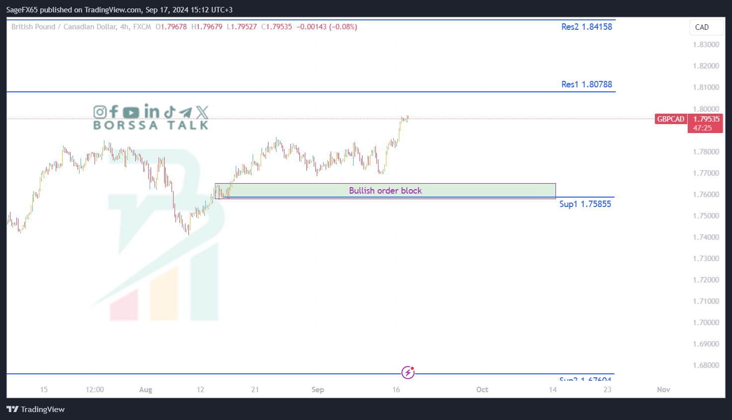 تحليل GBPCAD ليوم السابع عشر من سبتمبر