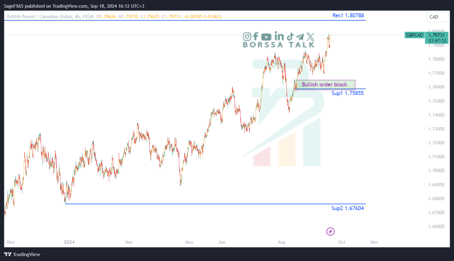 تحليل GBPCAD ليوم الثامن عشر من سبتمبر 