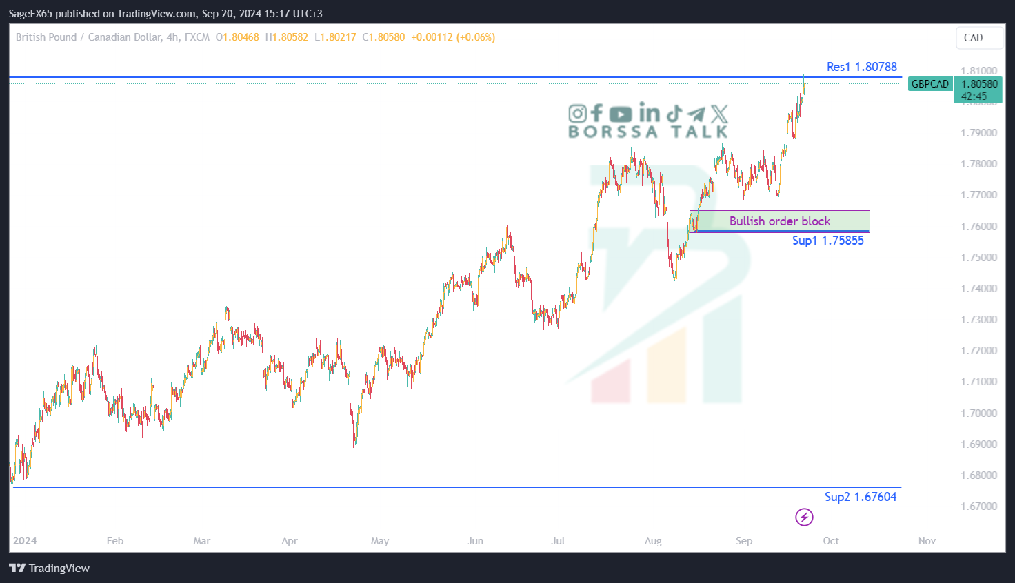 تحليل GBPCAD ليوم العشرين من سبتمبر