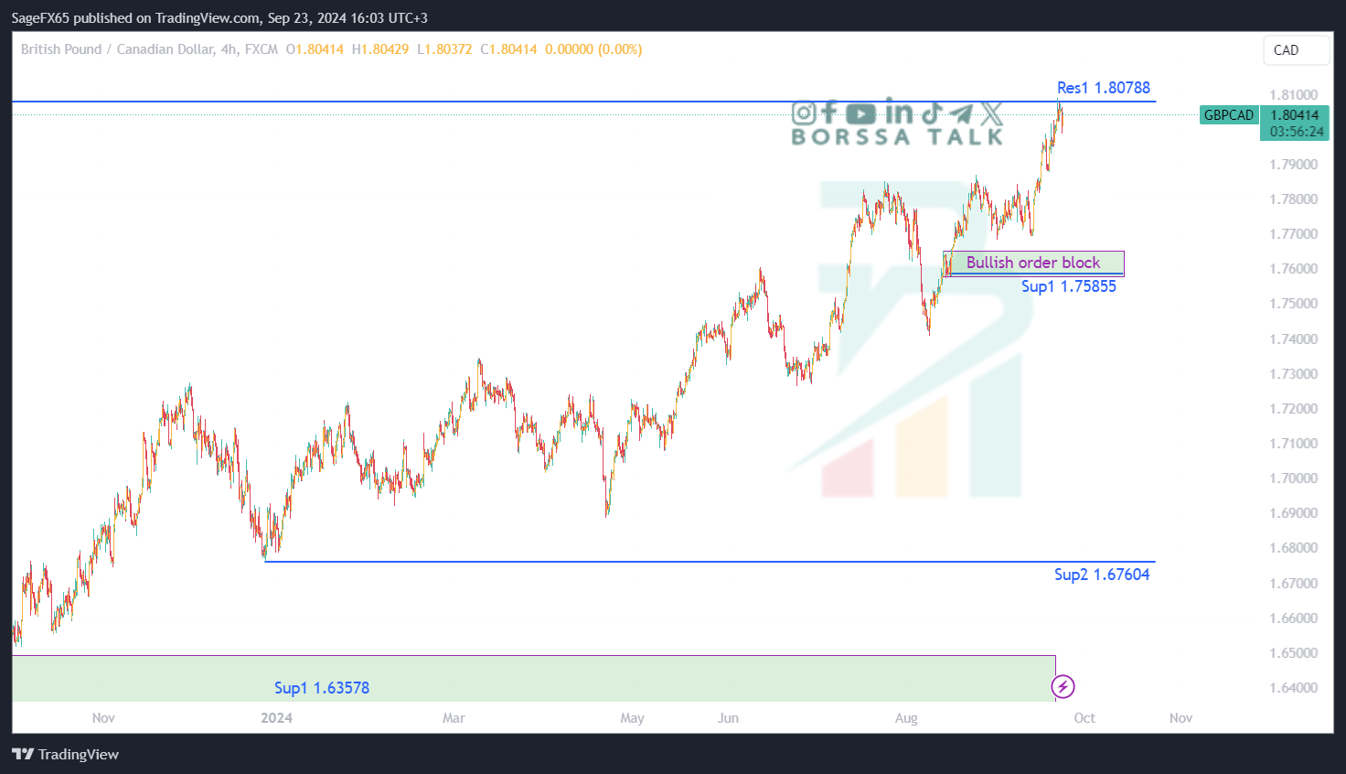 تحليل GBPCAD ليوم الثالث والعشرين سبتمبر 