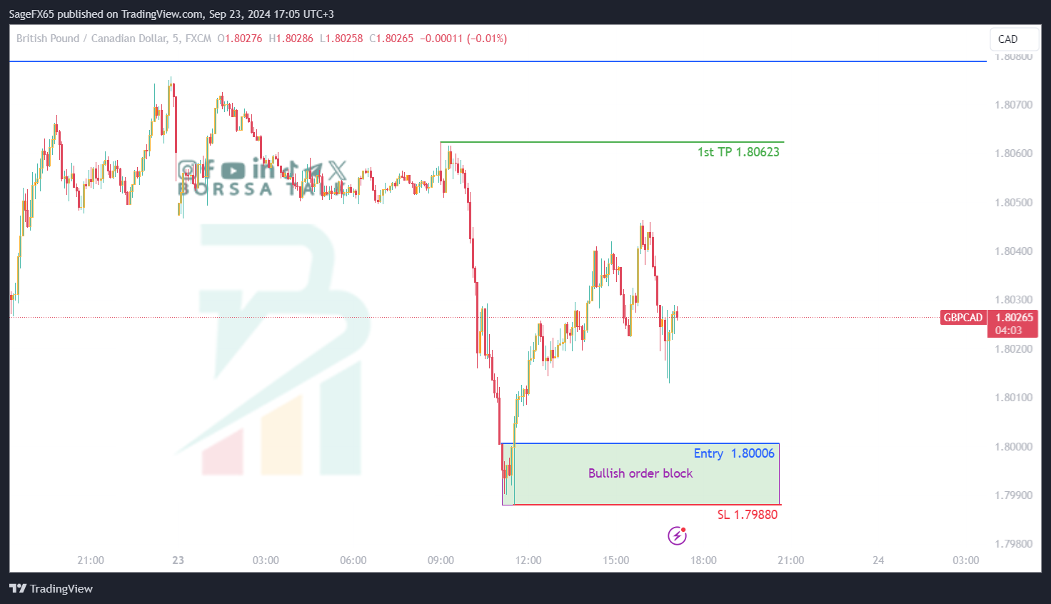 فرصة شراء GBPCAD ليوم الثالث وعشرين من سبتمبر 