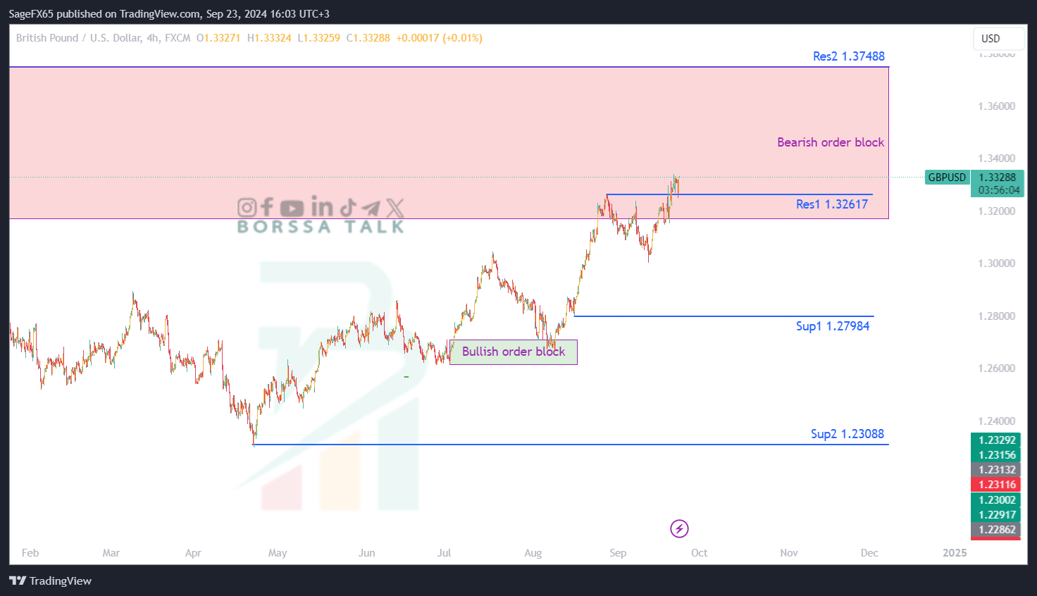 تحليل GBPUSD ليوم الثالث والعشرين سبتمبر 