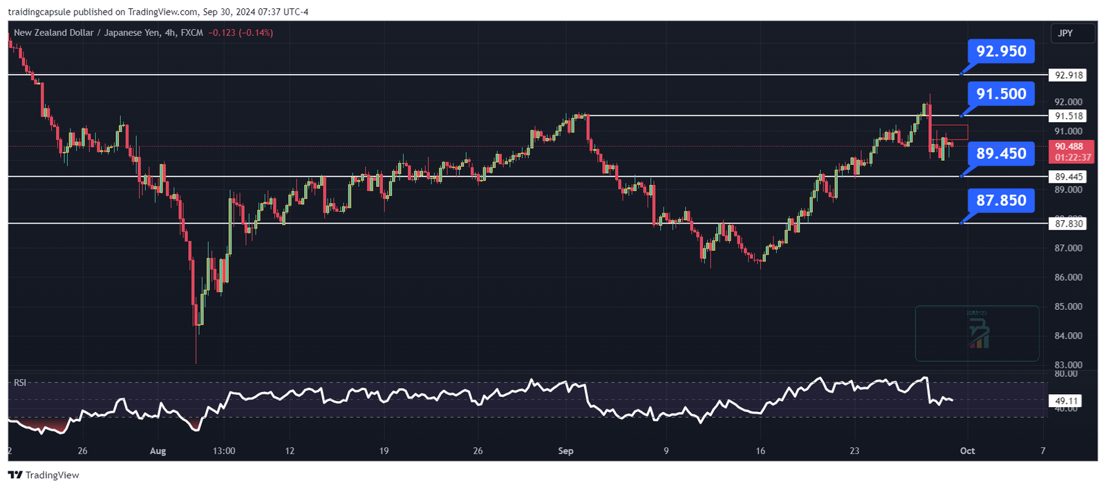 تحليل زوج NZDJPY