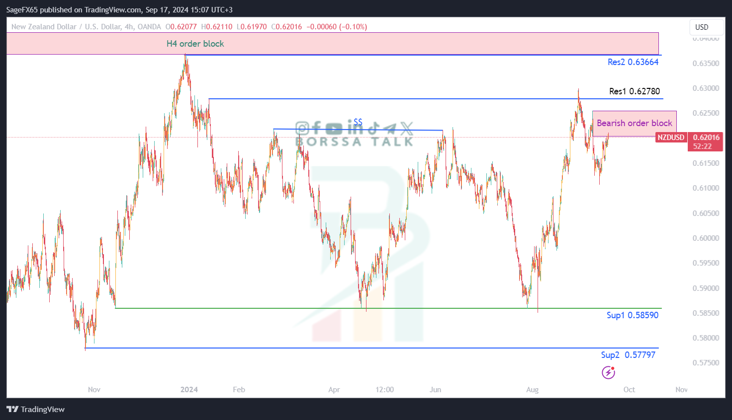 تحليل NZDUSD ليوم السابع عشر من سبتمبر