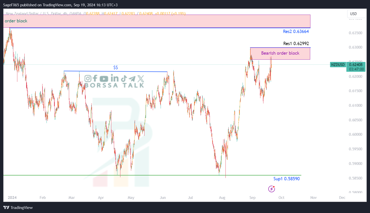 تحليل NZDUSD ليوم التاسع عشر من سبتمبر 