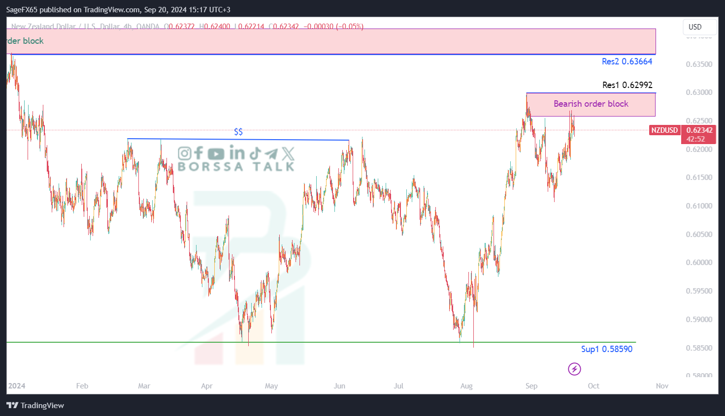 تحليل NZDUSD ليوم العشرين من سبتمبر