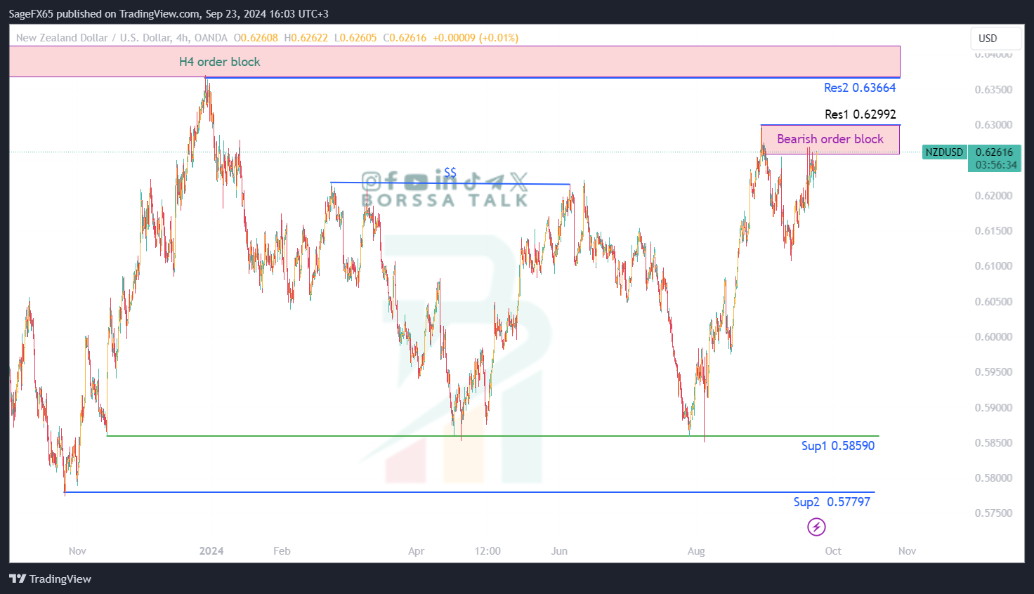 تحليل NZDUSD ليوم الثالث والعشرين سبتمبر 