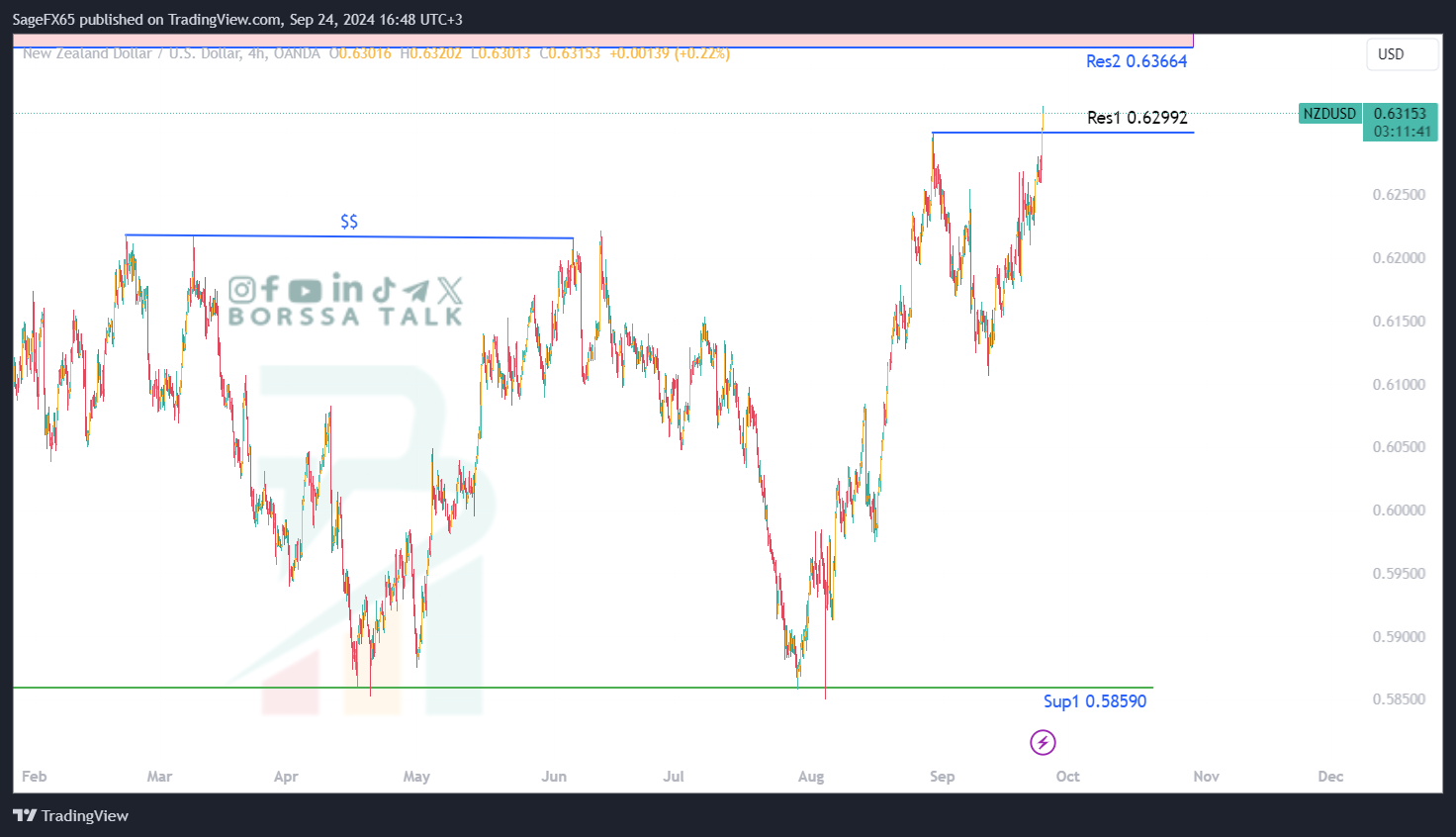 تحليل NZDUSD ليوم الرابع والعشرين سبتمبر