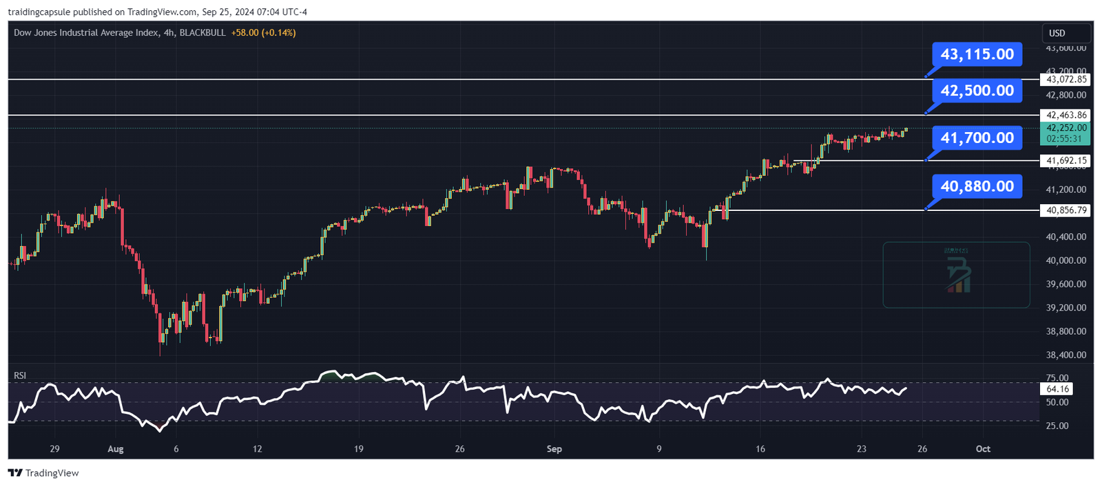 تحليل مؤشر الدواجونز 