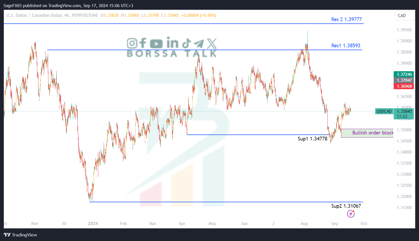 تحليل USDCAD ليوم السابع عشر من سبتمبر