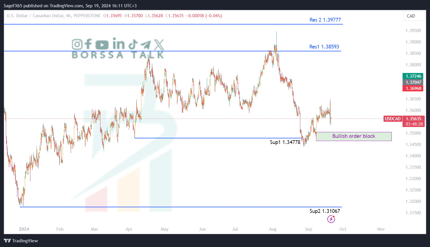 تحليل USDCAD ليوم التاسع عشر من سبتمبر 