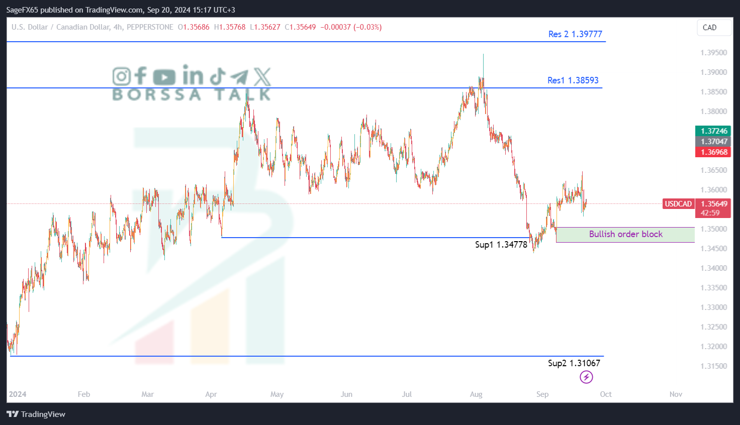 تحليل USDCAD ليوم العشرين من سبتمبر