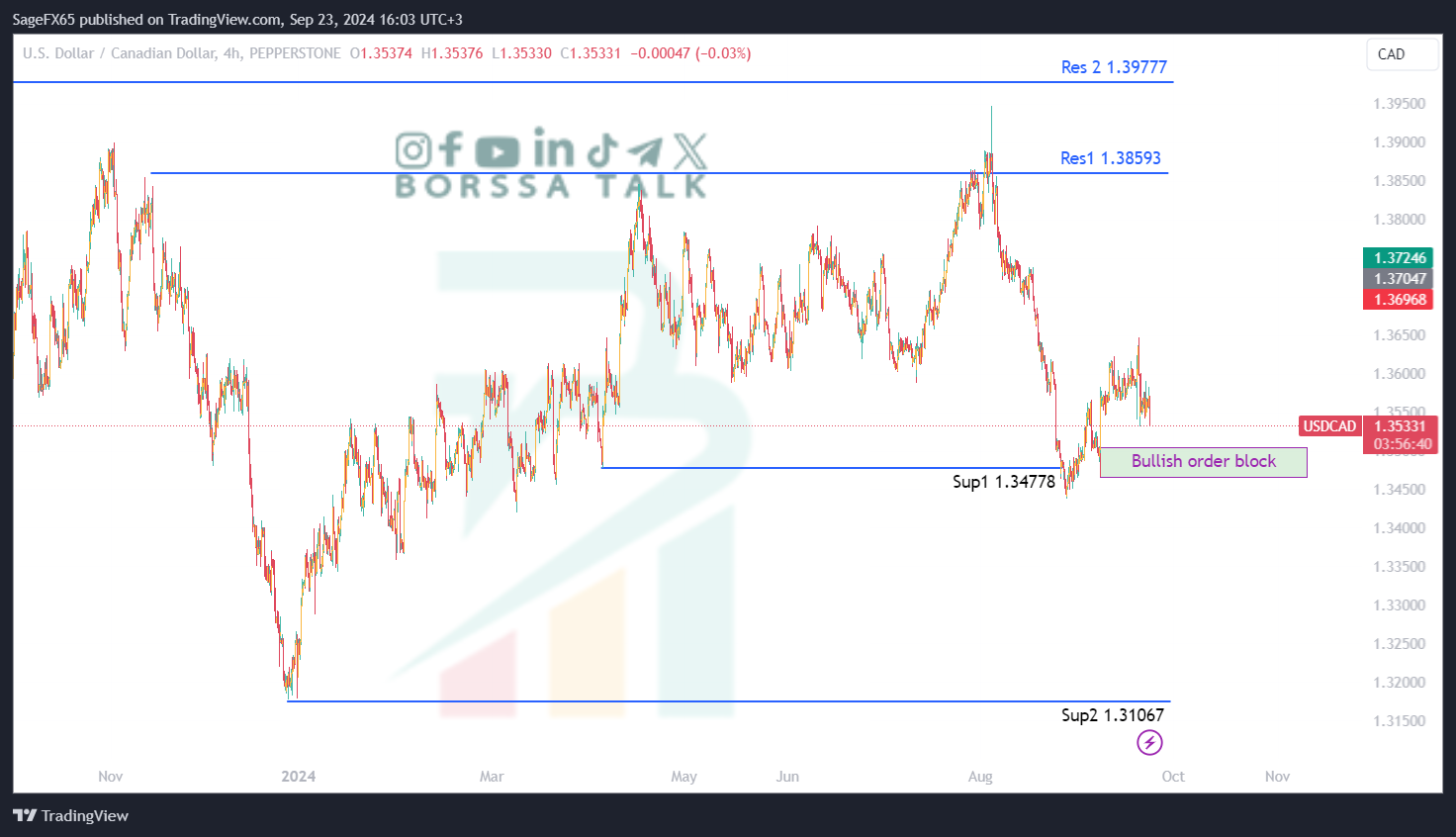 تحليل USDCAD ليوم الثالث والعشرين سبتمبر 