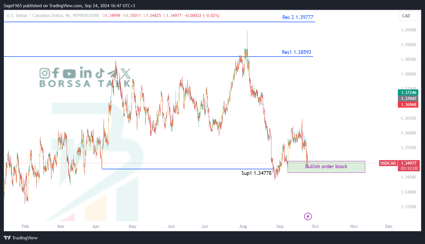 تحليل USDCAD ليوم الرابع والعشرين سبتمبر