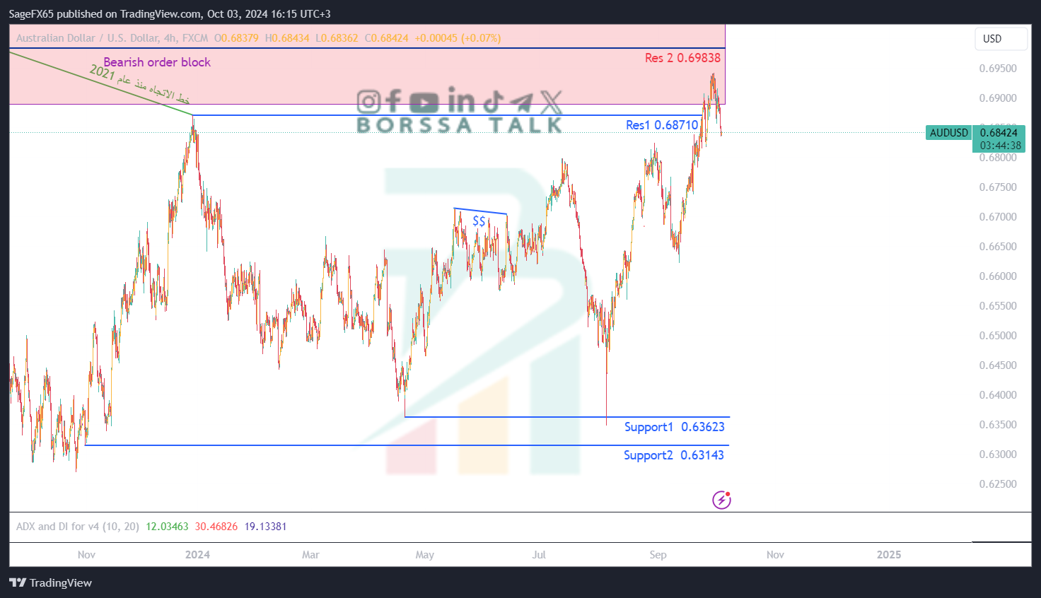 تحليل ِAUDUSD للثالث من اكتوبر