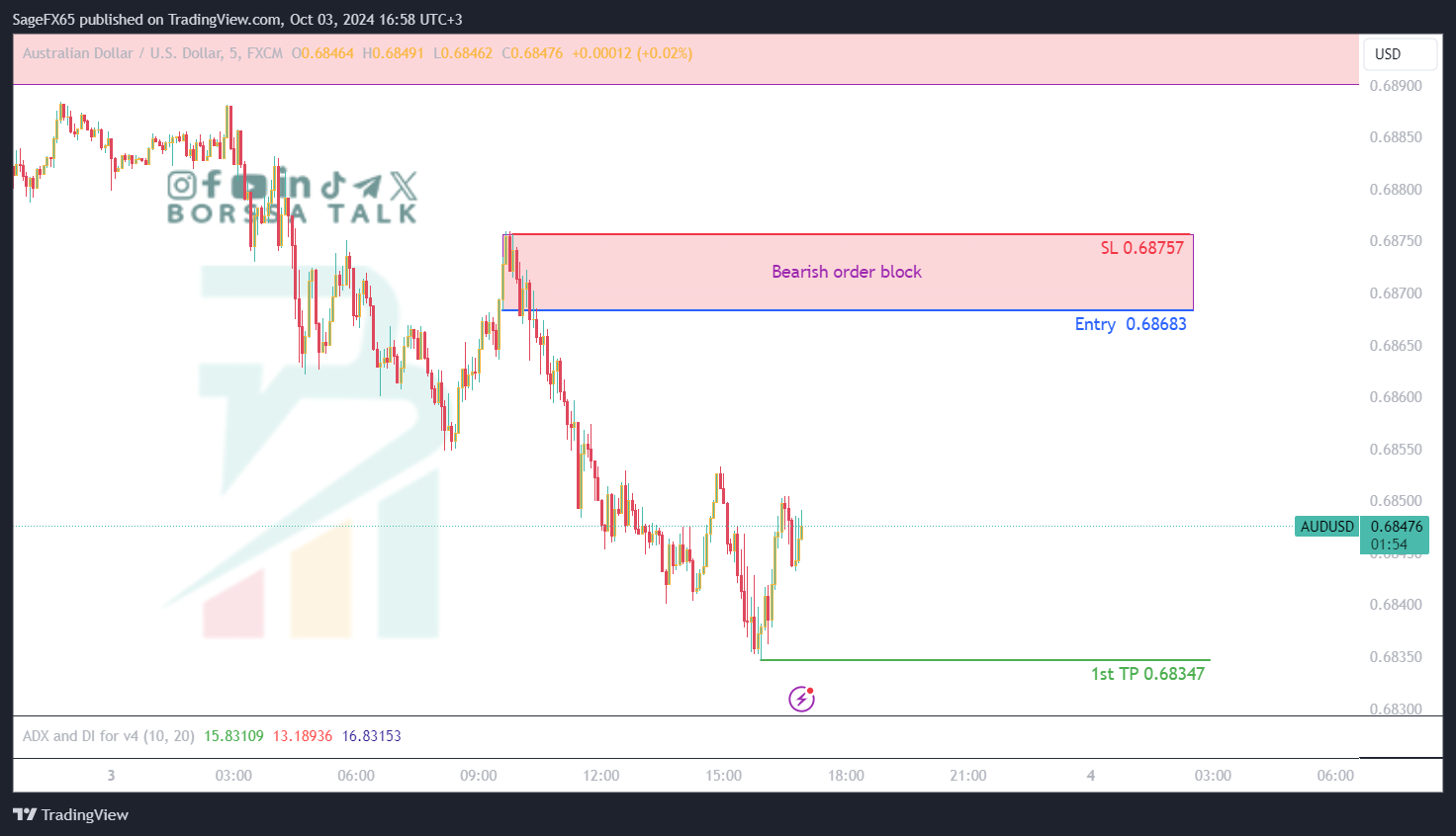 فرصة بيع AUDUSD للثالث من اكتوبر 