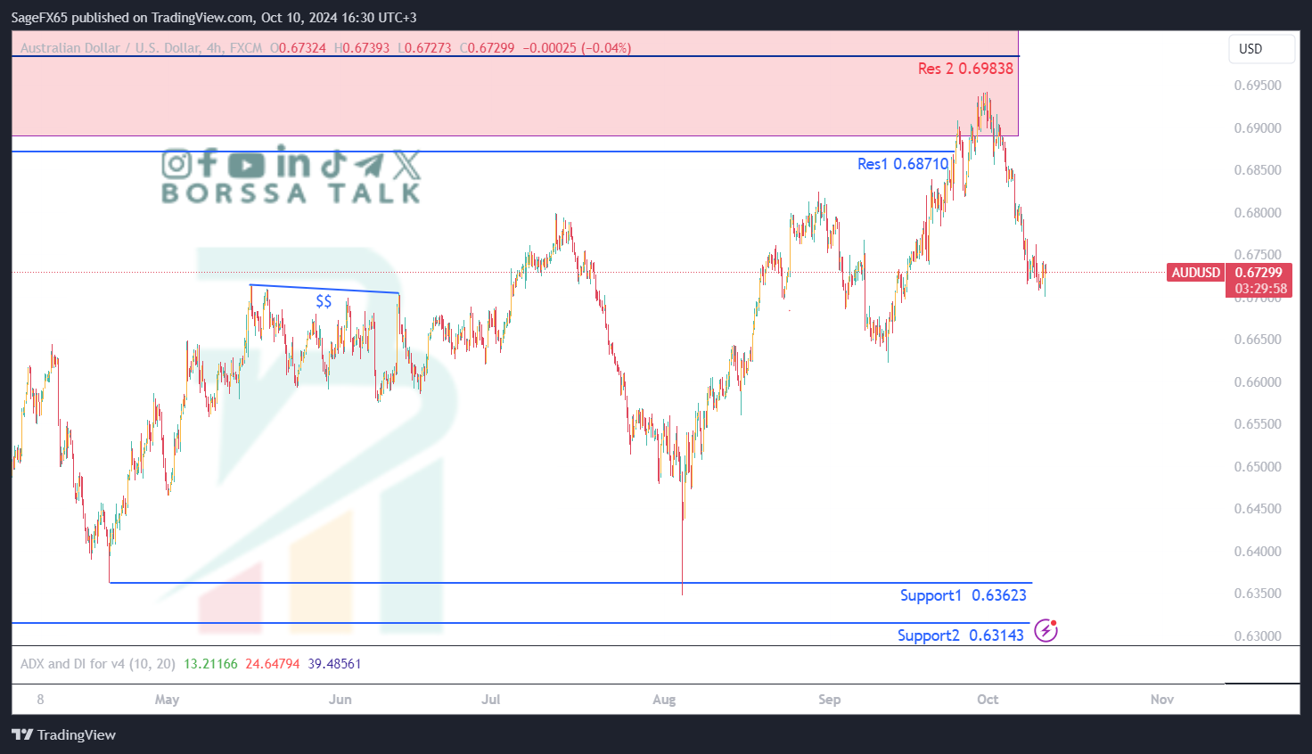تحليل AUDUSD للعاشر من اكتوبر