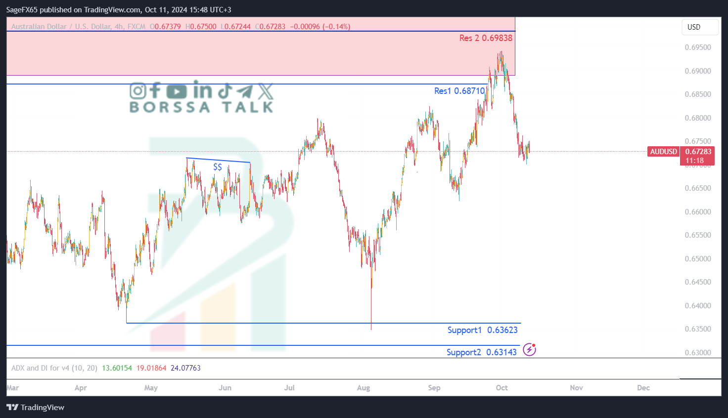 تحليل AUDUSD ليوم الحادي عشر اكتوبر