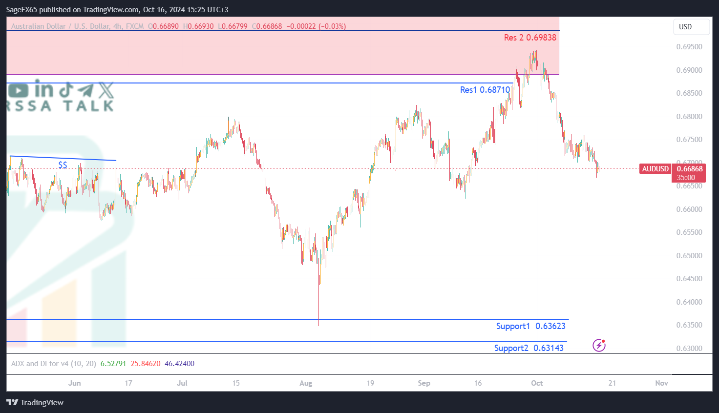 تحليل AUDUSD ليوم السادس عشر اكتوبر