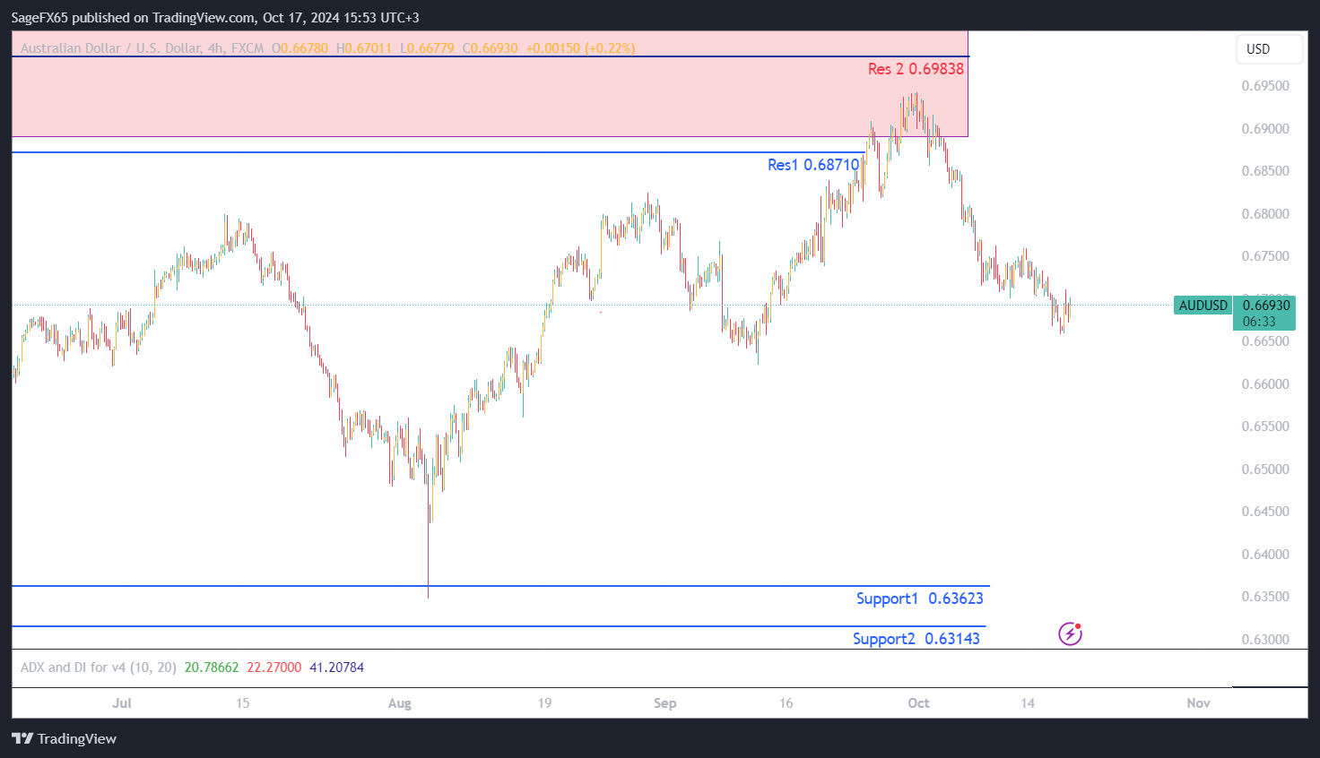 تحليل AUDUSD ليوم السابع عشر اكتوبر