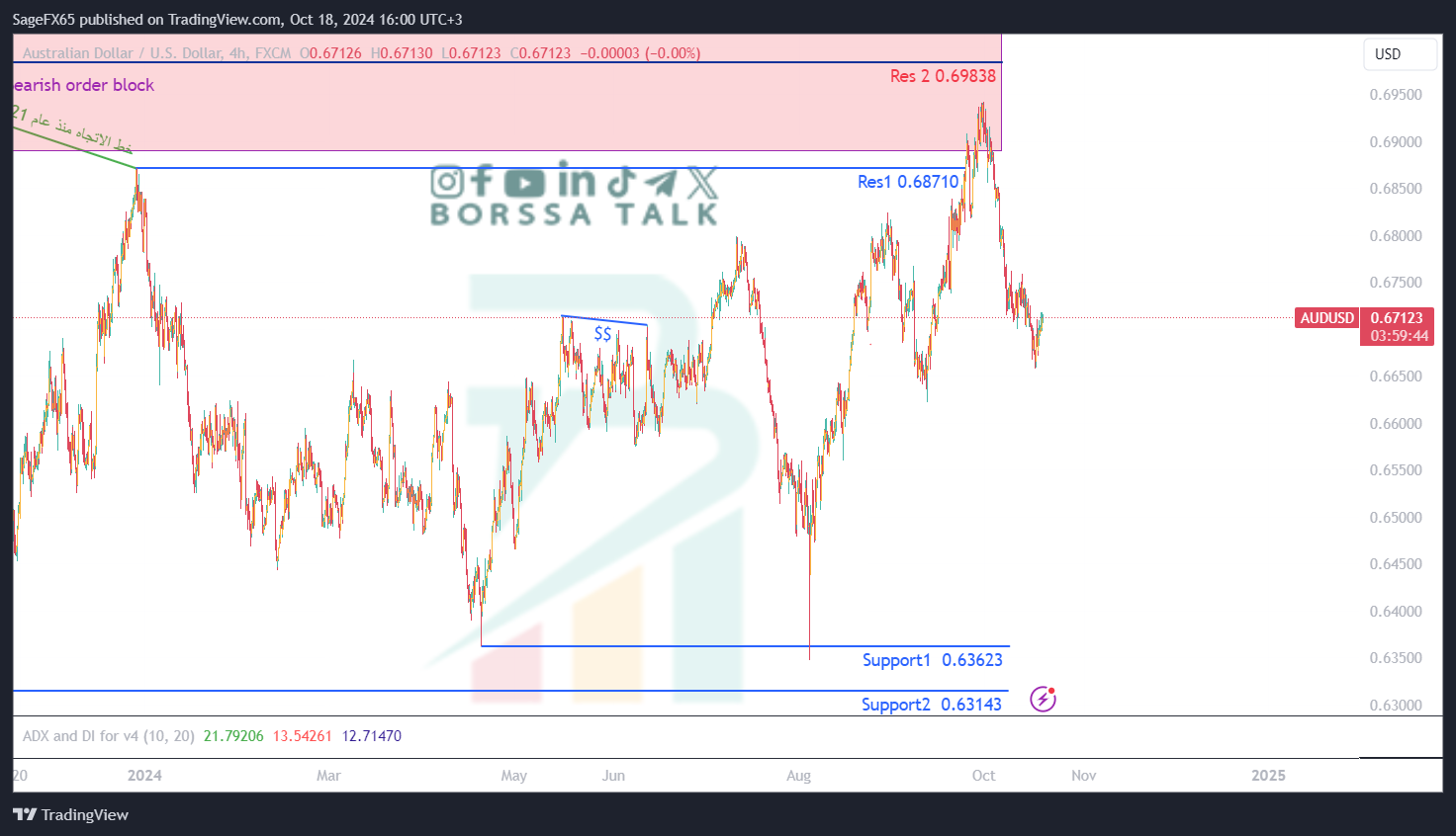 تحليل AUDUSD ليوم الثامن عشر اكتوبر