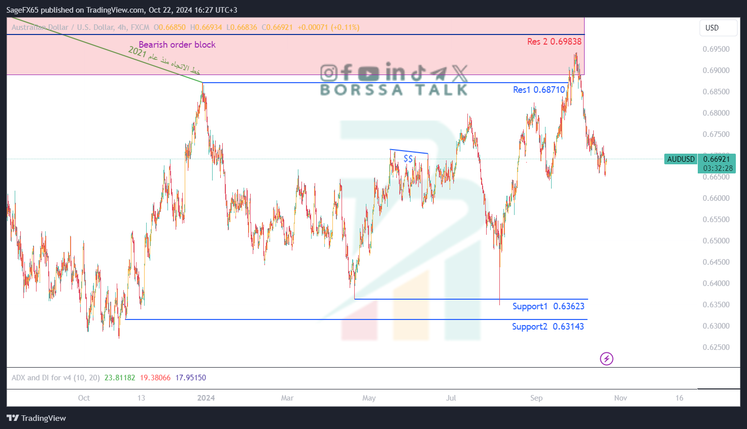 تحليل AUDUSD ليوم الثاني و العشرين اكتوبر