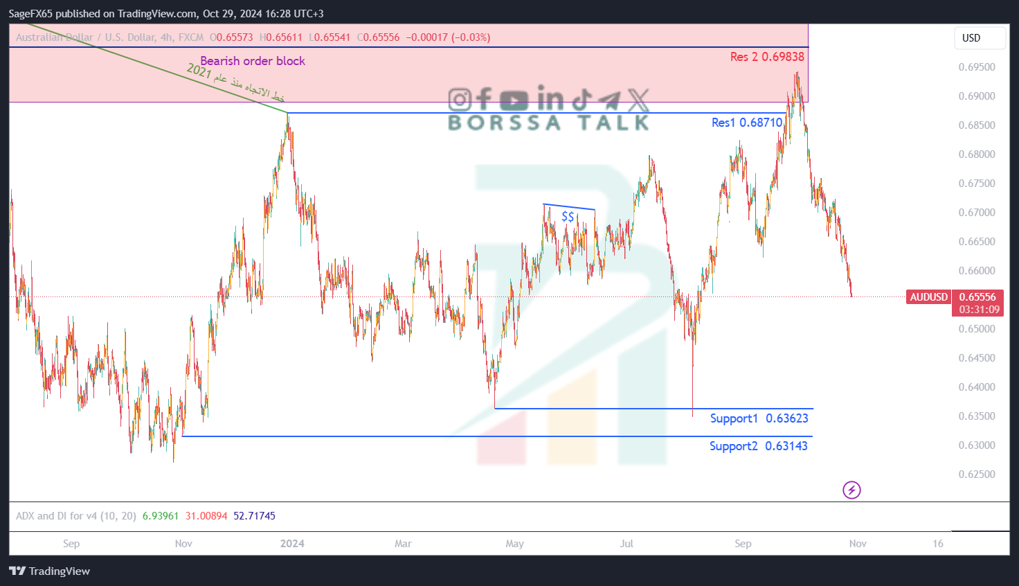 تحليل AUDUSD ليوم التاسع وعشرين اكتوبر