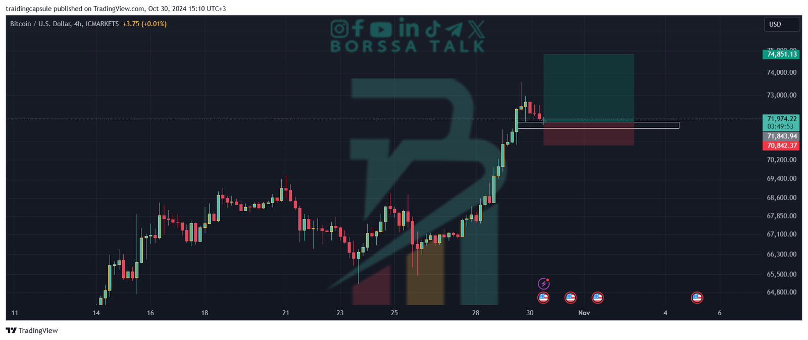 فكرة تداول على البيتكوين