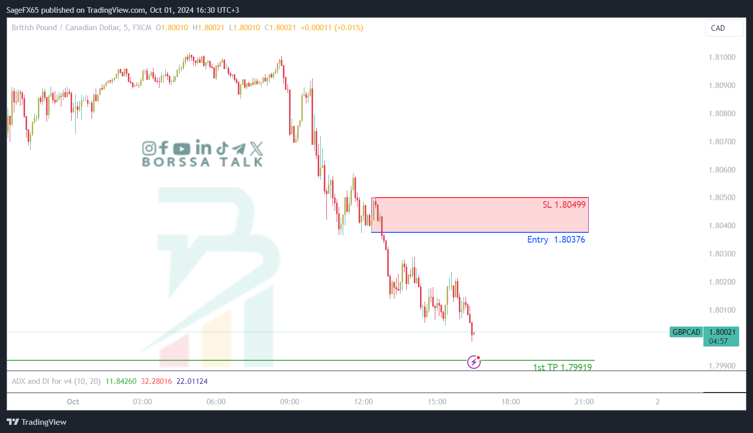 فرصة بيع GBPCAD ليوم الاول من اكتوبر