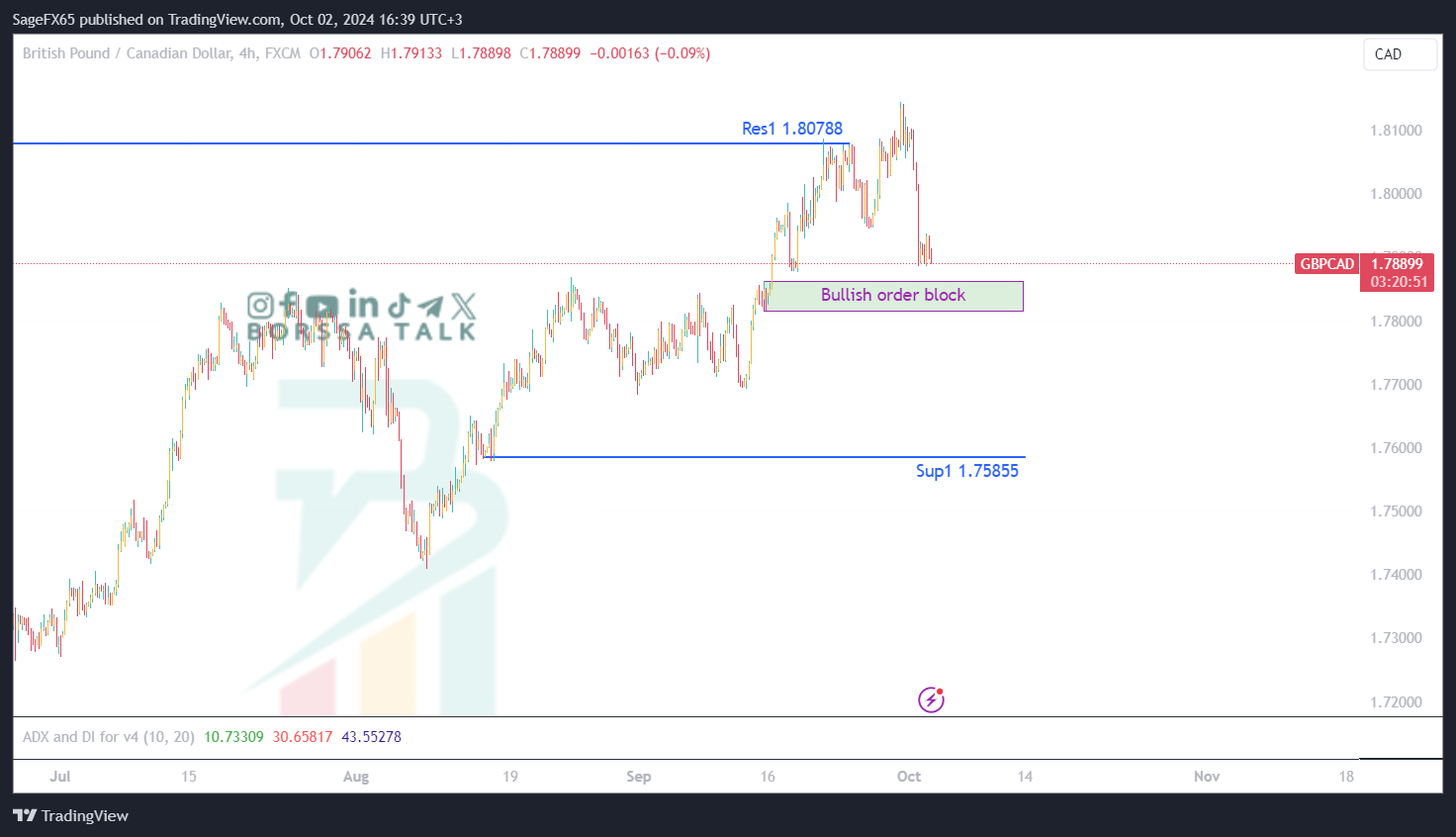 تحليل GBPCAD ليوم الثاني من اكتوبر