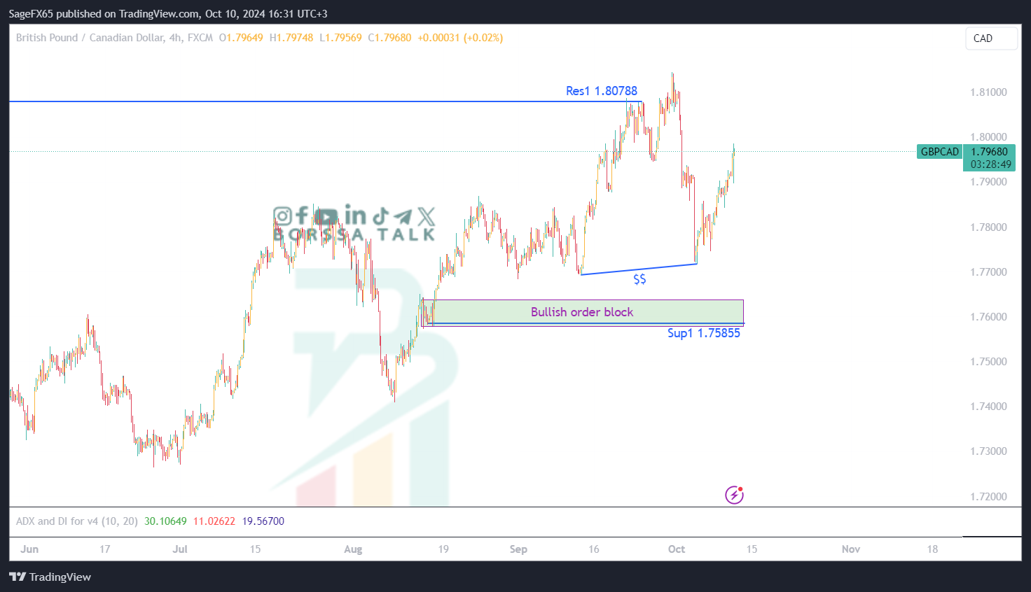 تحليل GBPCAD للعاشر من اكتوبر