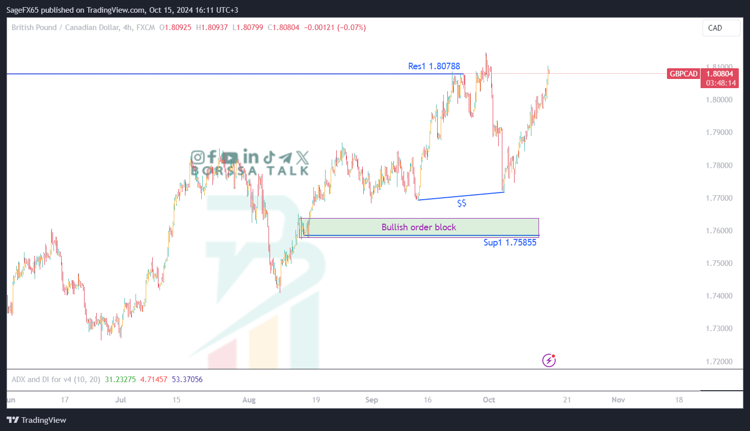 تحليل GBPCAD ليوم الخامس عشر اكتوبر