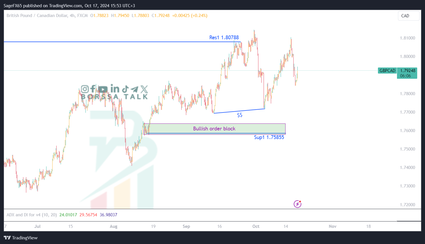 تحليل GBPCAD ليوم السابع عشر اكتوبر