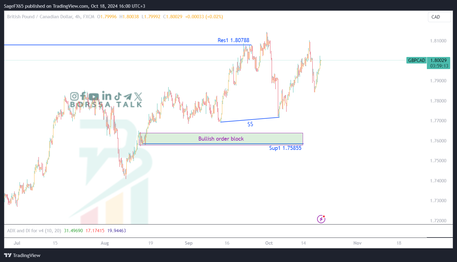 تحليل GBPCAD ليوم الثامن عشر اكتوبر